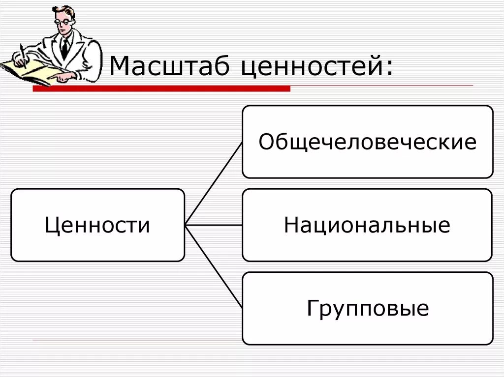 И т д эти ценности. Общечеловеческие понятия. Общечеловеческие ценности. Ценности общечеловеческие национальные групповые. Схема общечеловеческие ценности.