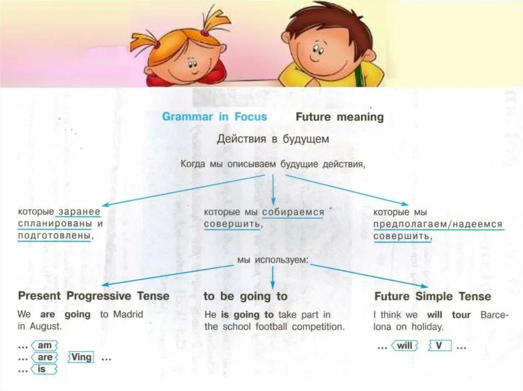 Будущие действия. Способы выражения будущего времени в английском языке. Future meaning правило. Способы выражения будущих действий в английском языке. Способы выражения будущего в английском языке.