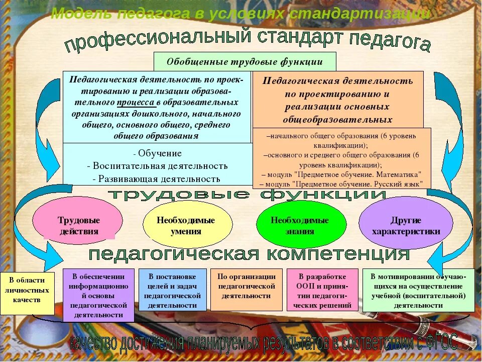 Педагогические функции учителя. Трудовые действия в профессиональном стандарте педагога это. Трудовые функции в профессиональном стандарте педагога. Структура трудовой функции. Трудовые функции педагога начального образования.