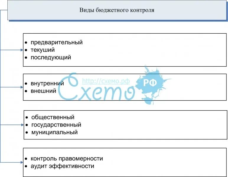 Управление бюджетного контроля. Виды бюджетного контроля. формы бюджетного контроля. классификация бюджетного контроля. методы контроля бюджета.