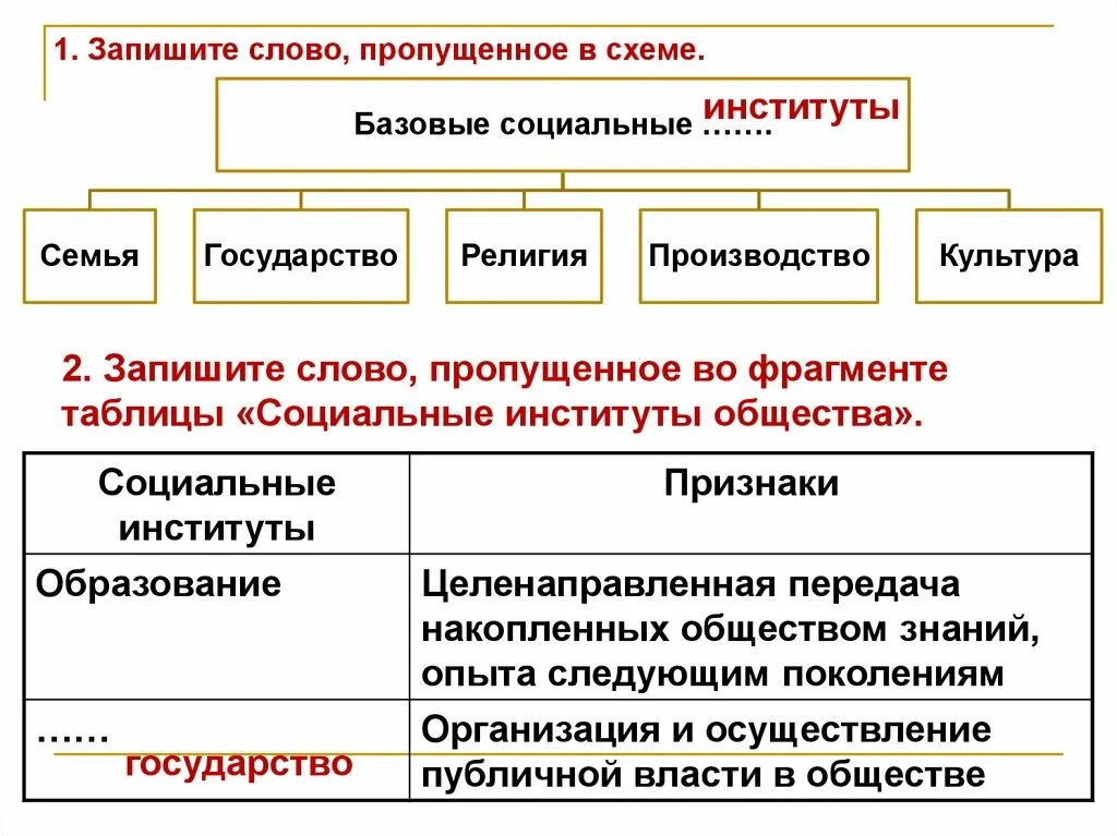 Основные группы институтов общества. Социальные институты и их признаки таблица. Социальные институты схема. Базовые социальные институты. Социальные институты общества схема.