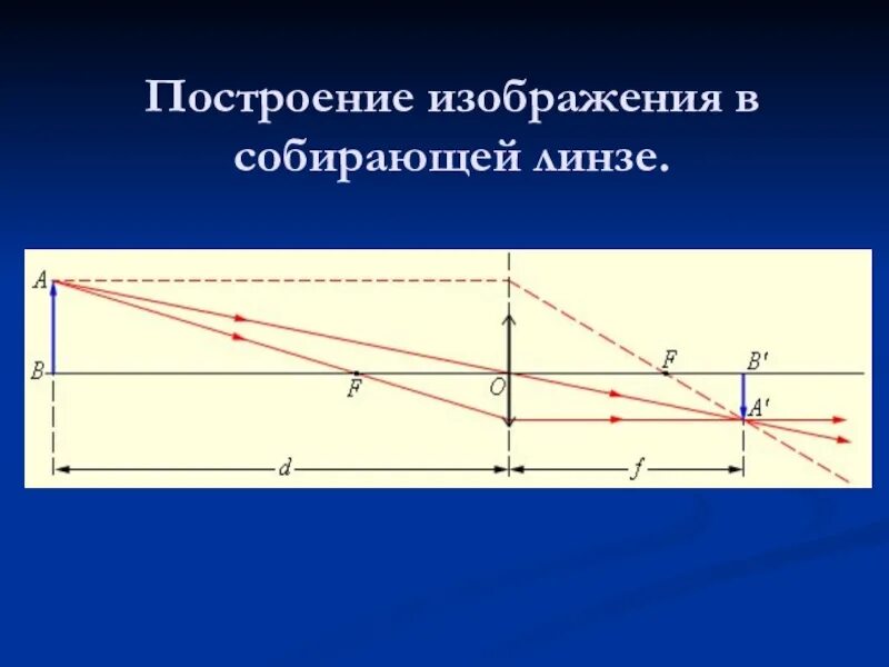 Построение изображения в собирательной линзе. Построить изображение в собирающей линзе. Построение изображения в собир линзе. Изображения в чобиоающей линз. Какое изображение получается в собирающей линзе