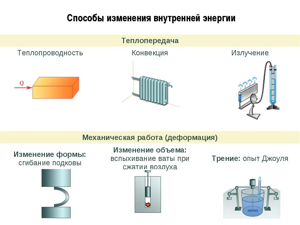 Теплопередача это изменение внутренней. Способы изменения теплопроводности. способы изменения внутренней энергии теплопроводность. способы изменения внутренней энергии теплопередача. изменение внутренней энергии тела при теплопередаче опыт.