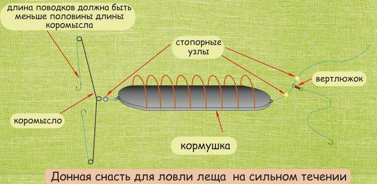 Ловля с лодки весной. Оснастка донной снасти для сильного течения. Снасть донка для ловли подлещика. Донная оснастка на леща на течении. Оснастка донной снасти на леща.