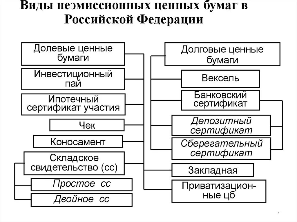 Что относится к долговым. Неэмиссионные ценные бумаги. Виды неэмиссионных ценных бумаг. Долевые ценные бумаги виды. Неэмиссионные долговые ценные бумаги это.