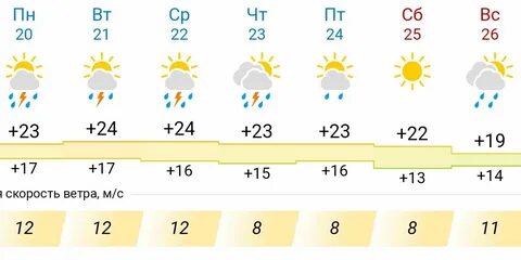 Прогноз погоды кулебаки сегодня