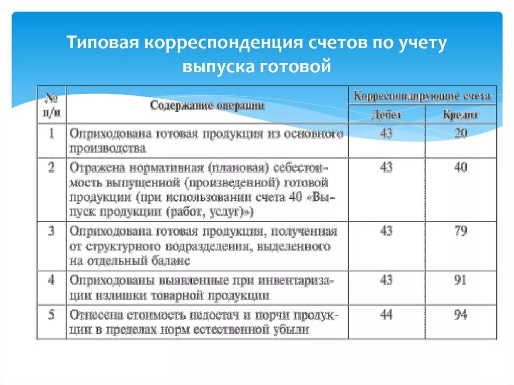 Реализация товаров бухгалтерском учете. Бухгалтерские проводки по счету 43 готовая продукция. 43 Счет проводки по учету готовой продукции. Выпущена из основного производства готовая продукция проводка. Проводки 43 счета бухгалтерского учета и проводки.