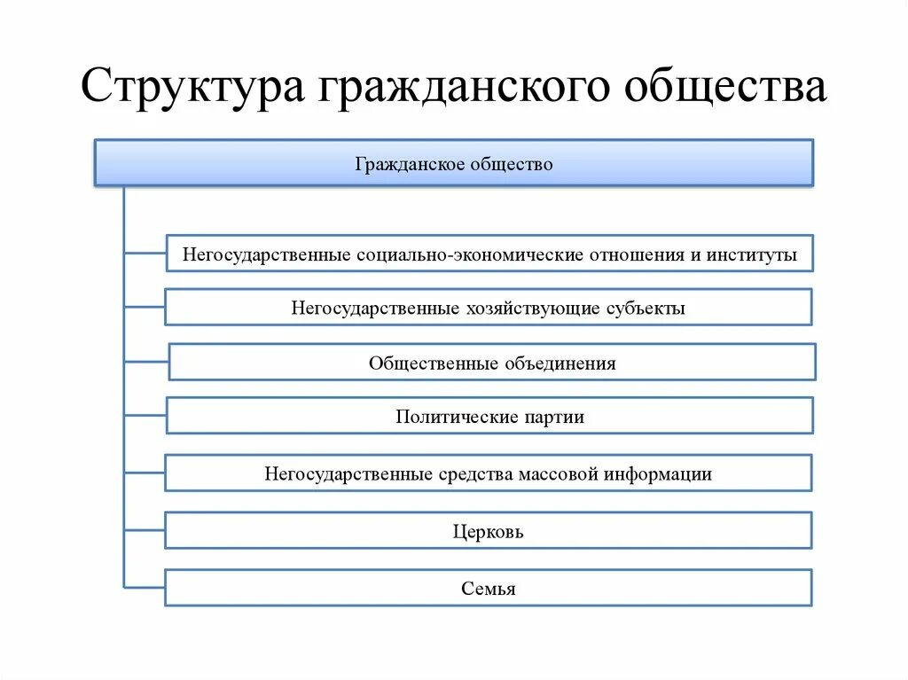 Компоненты входящие в общество. Структура гражданского общества РФ схема. Институты гражданского общества схема. Термин структура гражданского общества. Схема структуры и признаков гражданского общества.