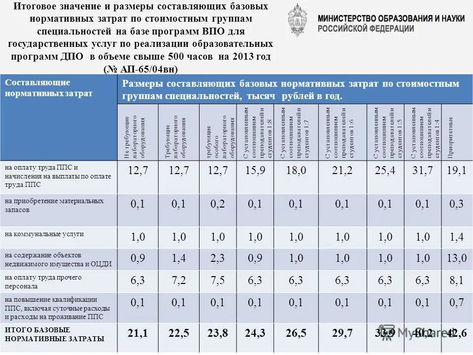 Затраты на ис