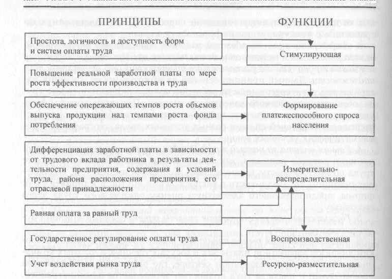 Функции оплаты труда схема. Основополагающие принципы организации оплаты труда. Функции заработной платы схема. Принципы оплаты труда на предприятии схема. Принципы организации рынков