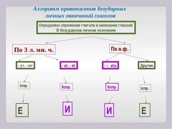 Алгоритм правописания личных окончаний глаголов. Алгоритм проверки безударных личных окончаний глаголов. Алгоритм правописания безударных окончаний глаголов. Алгоритм правописание гласных в окончании глаголов. По окончанию глагола можно определить