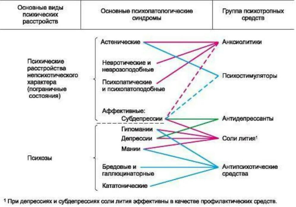 Психическое расстройство основными признаками которого являются. Систематика психических заболеваний схема. Нервно психические расстройства классификация. Основные типы психических расстройств. Классификация психических расстройств по уровню.