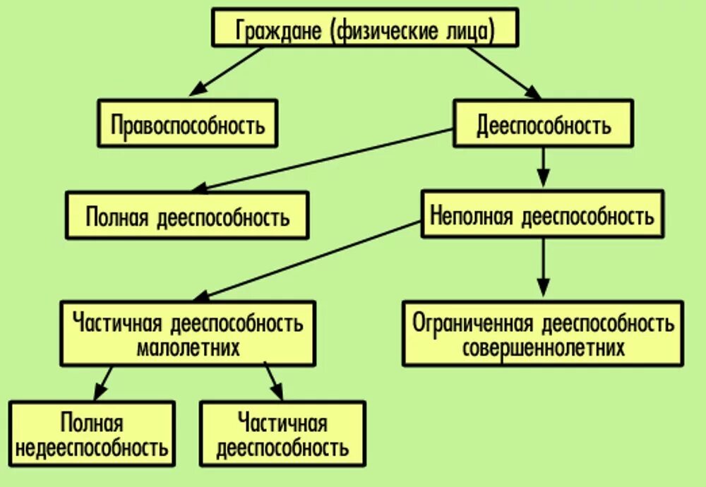 Схема дееспособность граждан. Схема дееспособности физического лица. Виды дееспособности граждан схема. Правоспособность и дееспособность граждан физических лиц.