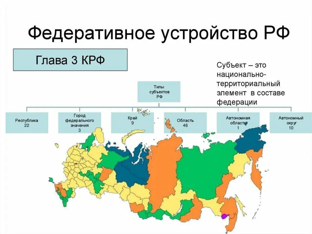 Изменение субъектов российской федерации. Россия федеративное государство субъекты Федерации. Федеративное устройство РФ субъекты. Федеральное устройство субъекты РФ. Административно территориальное деление страны России.