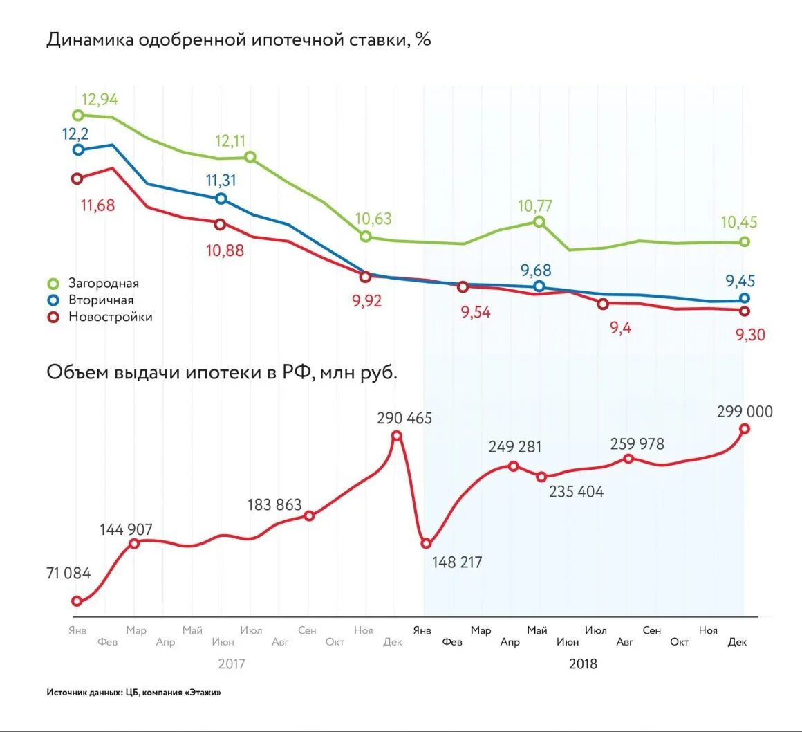 Рынок недвижимости график. Рынок недвижимости по годам. Динамика ставки по ипотеке. Динамика ипотечной ставки по годам. Ипотечные ставки прогнозы