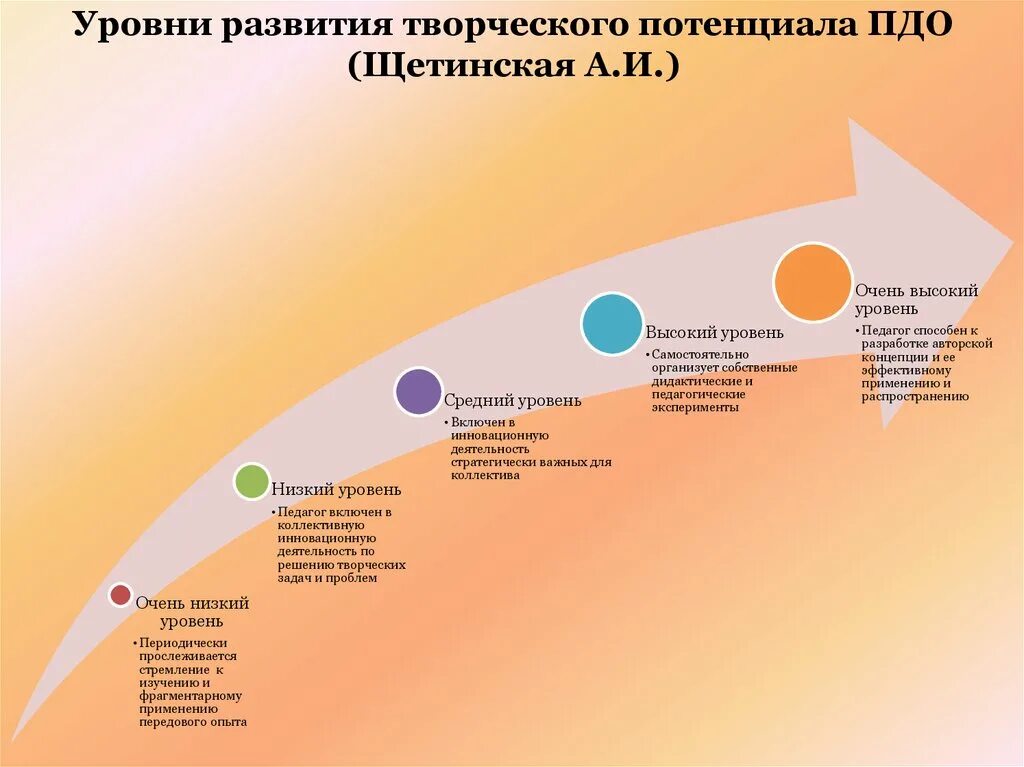 Потенциальный уровень развития