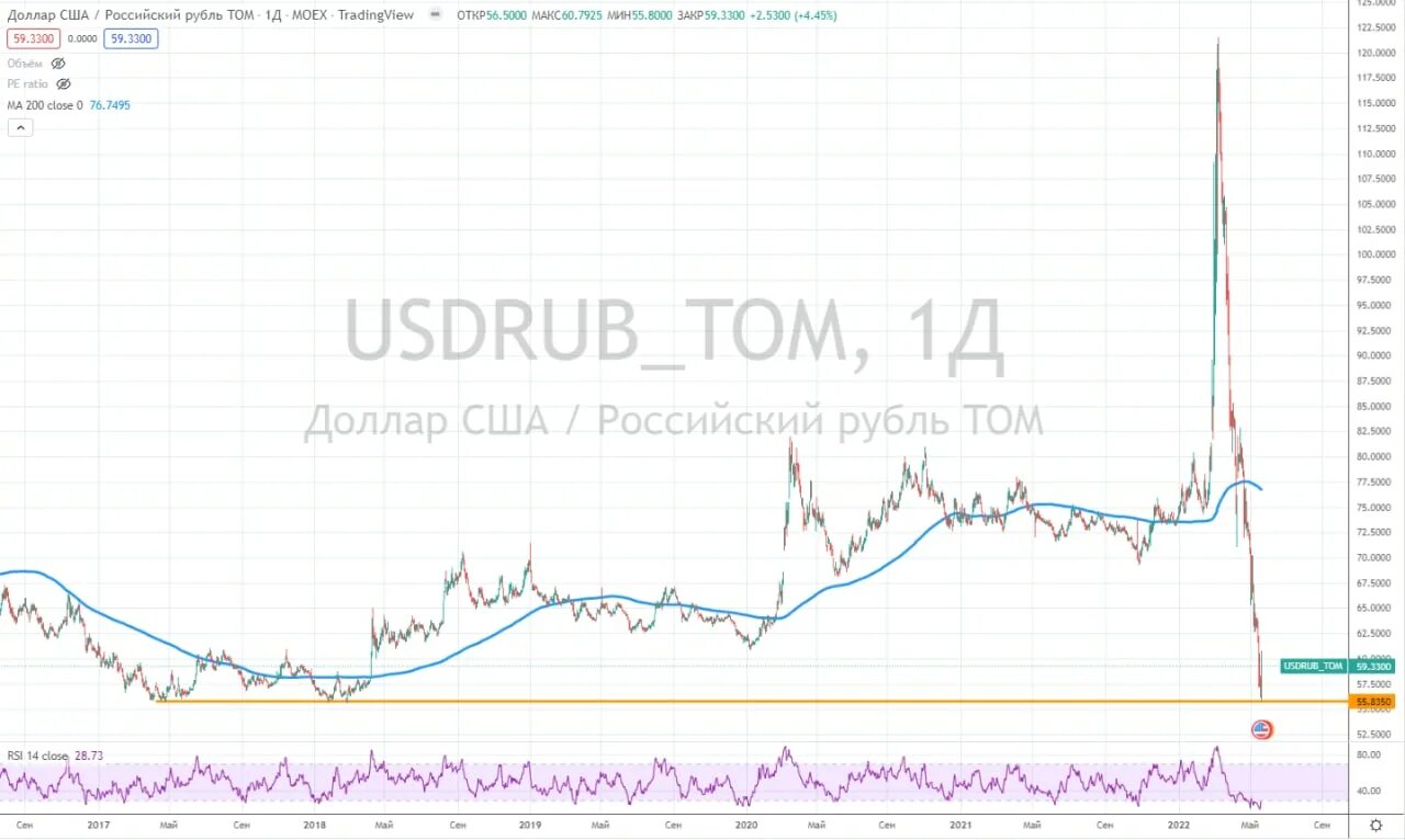 Курс доллара будет падать. Акции фондовый рынок. Котировки акций. Рост доллара. Курс доллара на сегодня.