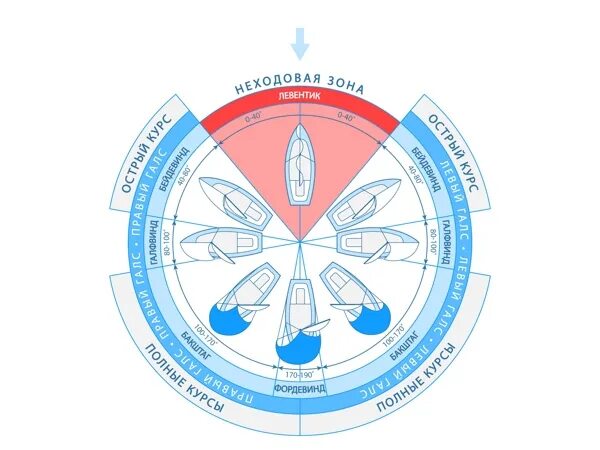 Фордевинд бейдевинд Бакштаг. Галсы парусного судна схема. Названия ветров в парусном спорте. Галсы яхты относительно ветра.