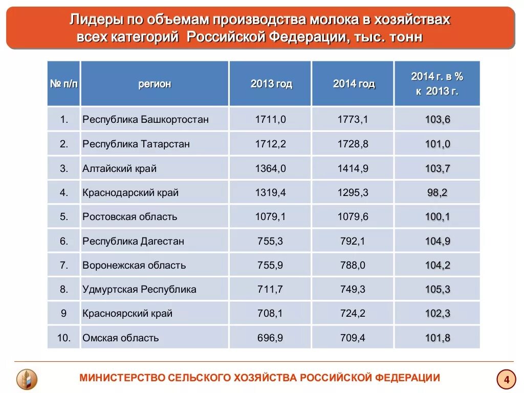 Объемы производства молока в России 2022. Список производителей молока. Производство молока в России по годам. Крупнейшие компании производители молока. Крупнейший производитель молока