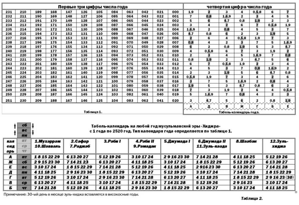 Вечный календарь таблица. Таблица календарь на год. Повторяющиеся календари по годам. Таблица совпадения календарей. Календарь 21 24