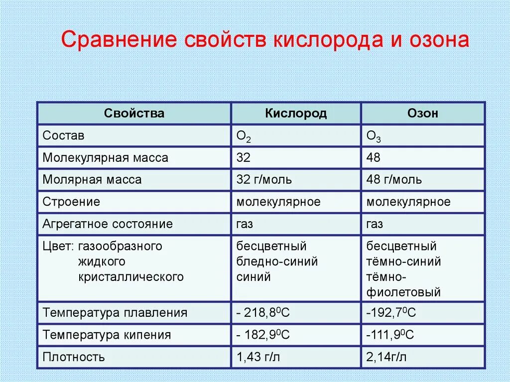 Сравнение химических свойств кислорода и озона. Сравнительная характеристика кислорода и озона. Сравнительная характеристика кислорода и озона таблица. Физические и химические свойства кислорода и озона.