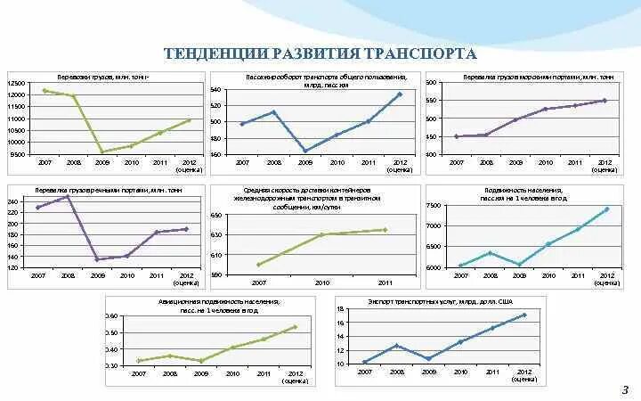 Стратегия развития автомобильного. Тенденции развития транспорта. Тенденции развития транспорта в РФ. Транспортная стратегия РФ. Транспортная стратегия РФ до 2030 года.