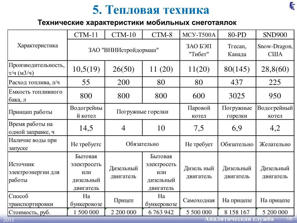 Главные характеристики техники. Тепловые характеристики. Тепловые свойства. Механические характеристики сотовых панелей. Затраты на снегоборьбу.