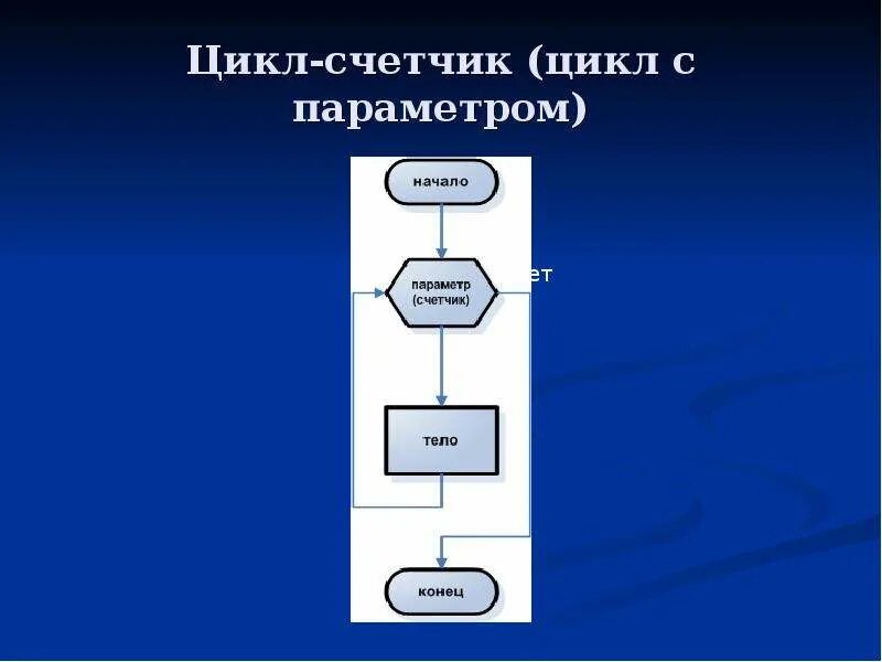 Цикл с параметром схема. Цикл с параметром (цикл со счетчиком, или цикл «для»). Цикл с параметром блок схема. Алгоритм с параметром. Приведите пример использования параметра цикла