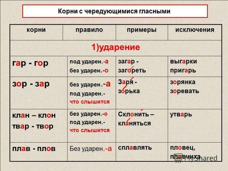 Зар зор от чего зависит. Правописание корней гар гор зар зор. правописание корней гор гар правило. корни гар гор зар зор правило. правописание гор гар в корне слова правило.