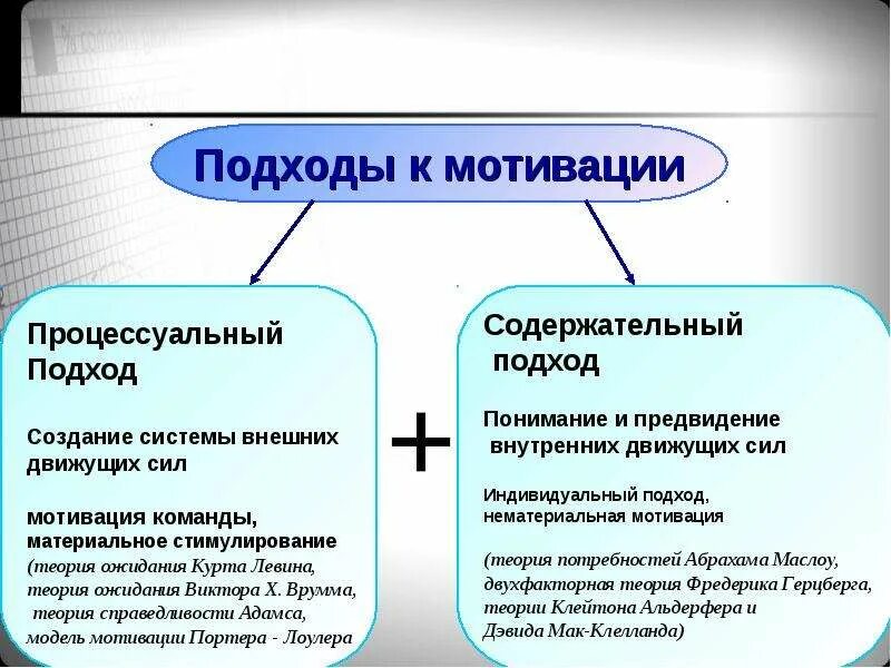 Основные подходы мотивации. Подходы к мотивации. Процессуальный и содержательный подход к мотивации. Современные подходы к мотивации. Современные подходы к мотивации сотрудников..