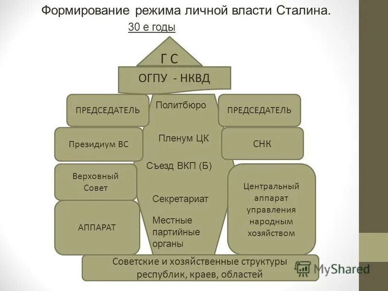 Режим личной власти Сталина. Формирование личной власти Сталина. Формирование режима личной власти Сталина кратко. Формирование режима личной власти Сталина в 1920-е гг.. Источники личной власти