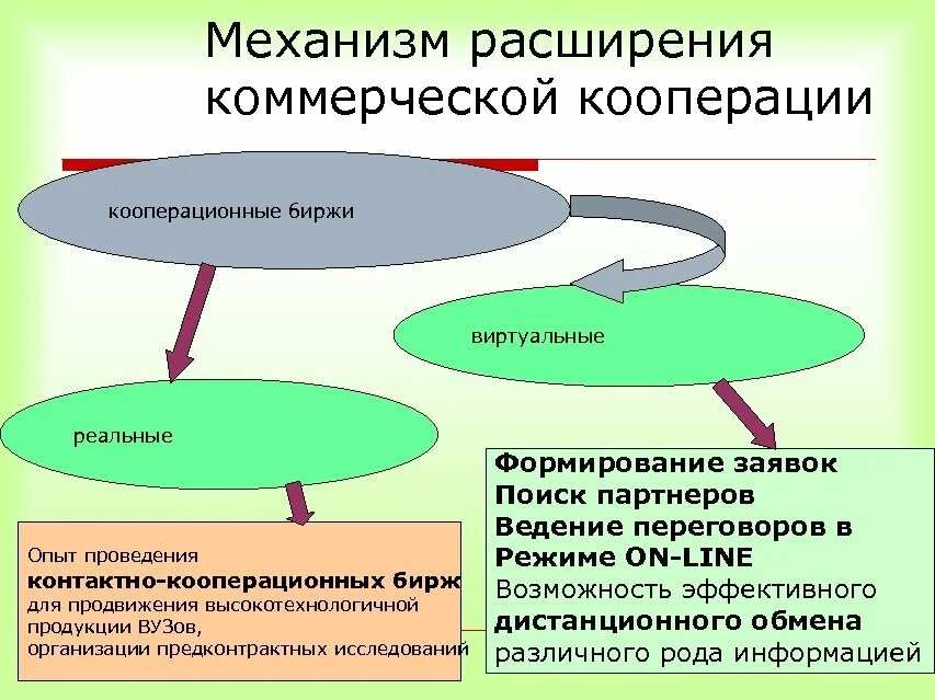 Обеспечение кооперации. Схема кооперации. Кооперация предприятий. Развитие кооперации. Схема кооперации производства.