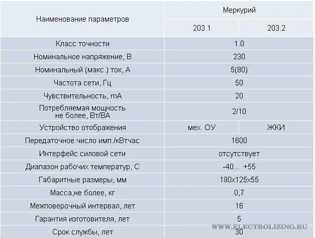 Меркурий 201 срок поверки. Меркурий 203 1 счетчик. межповерочный интервал счетчика меркурий. технические характеристики электро счётчика меркурий 2. счетчик электроэнергии меркурий 203.1.