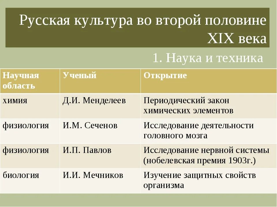 Художественная культура народов россии история 9 класс. Культурное пространство во 2 половине 19 века. Достижения науки во второй половине 19 века таблица. Наука и культура во второй половине 19 века таблица. Культура Российской империи во второй половине 19 века наука.