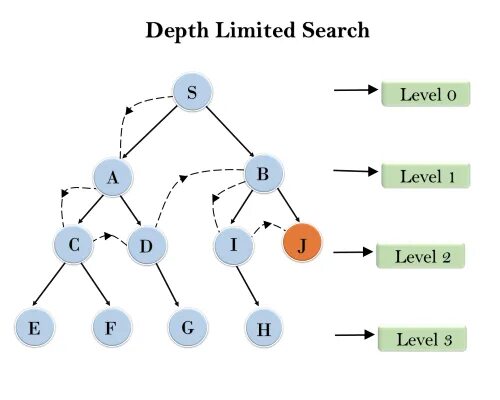 Deep search. Depth search. depth first search example.