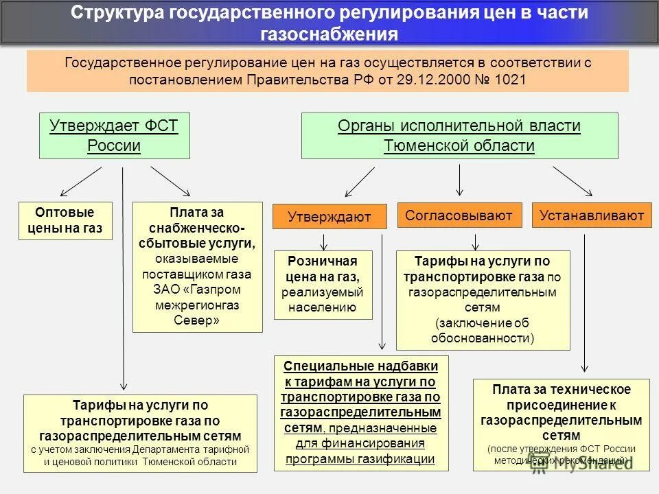 Специальная надбавка для финансирования программы газификации. Структура министерства тарифного регулирования. департамент тарифного регулирования тюмень. специальная надбавка к тарифу на услуги по транспортировке газа. программы специальной надбавки к тарифам.