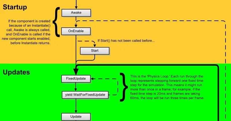 Жизненный цикл MONOBEHAVIOUR. Unity MONOBEHAVIOUR. Метод start в Unity. Жизненный цикл Unity. This is to call your