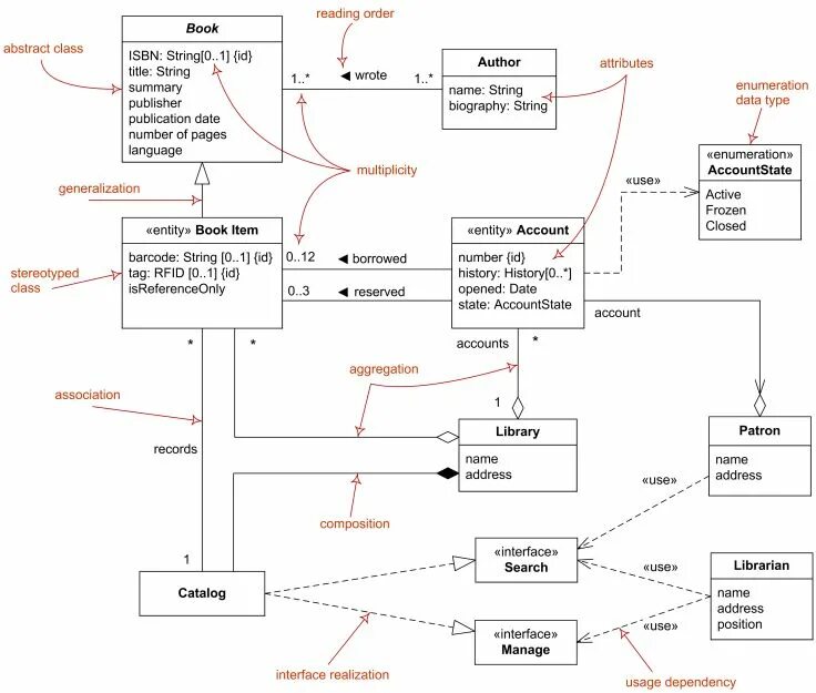Интерфейс uml классы. Диаграмма интерфейсов uml. uml диаграммы классов java. uml class diagram uses. uml модель библиотеки.