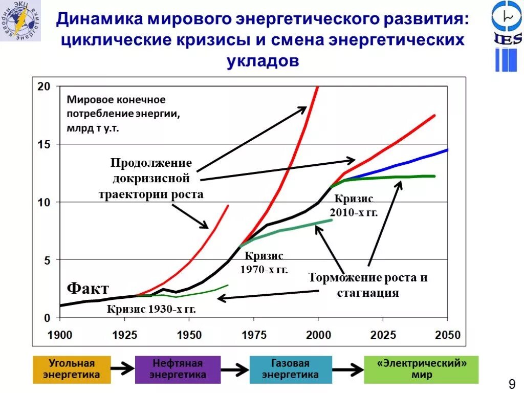 Роль энергетических ресурсов в мировой экономике. Энергетический кризис. Развитие мировой энергетики. Глобальный энергетический кризис. Основные этапы развития мировой энергетики.