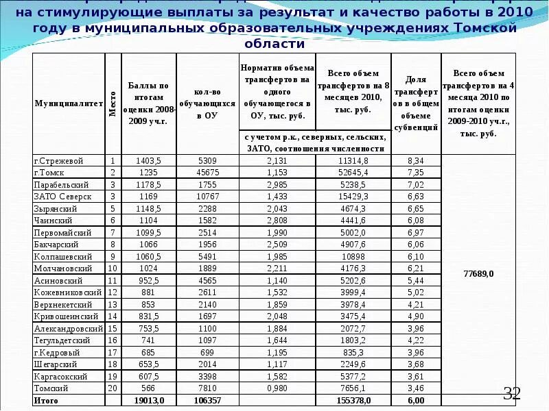 Стимулирующие выплаты в бюджетном учреждении. Расчет стимулирующих выплат. как рассчитать стимулирующие выплаты. таблица стимулирующих выплат учителям. калькулятор стимулирующих выплат.