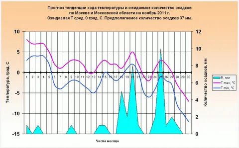 Прогноз на месяц сыктывкар
