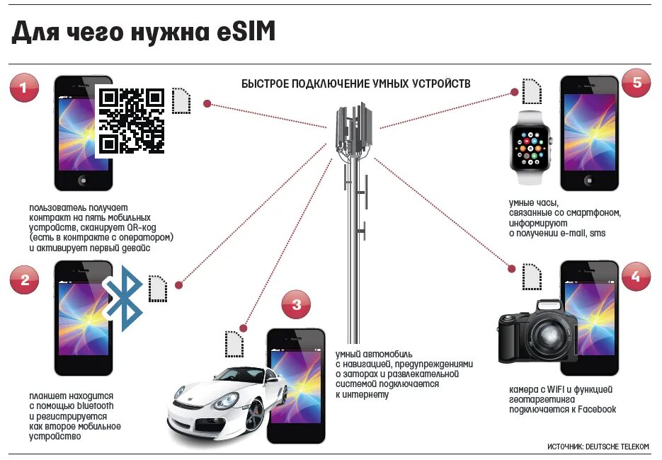 Какие устройства поддерживают esim. Устройство умного перехода. esim что это такое и как работает. esim как подключить. sim-карта esim ростелеком.