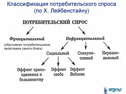 Понятие потребительского спроса