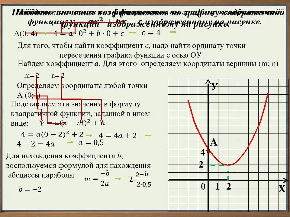 Определите коэффициент а б с. Нахождение коэффициента а в параболе по графику. Как найти коэффициенты параболы на графике. Как найти коэффициенты функции параболы. Как определить коэффициент а по графику параболы.