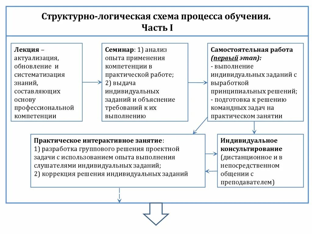 Структурно-логическая схема процесса обучения. Схема современного процесса обучения. Структурно логическая схема инклюзивная компетенция. Структурно-логическую схему «методы обучения».. Лекция особенности организации