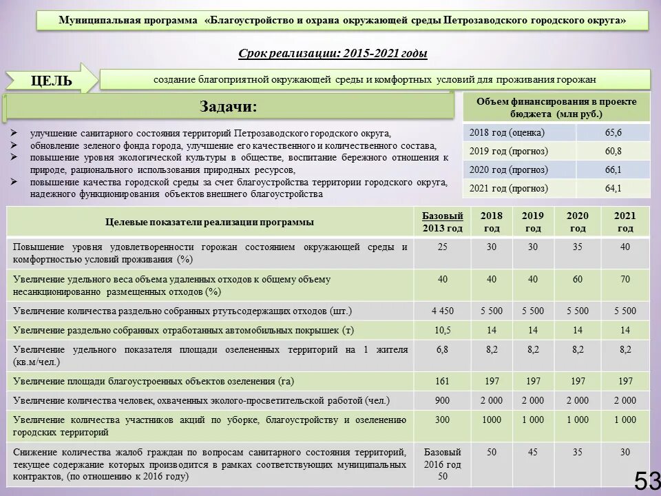 Муниципальная программа по благоустройству. Целевые показатели программы благоустройства. Счет на благоустройство территории. Целевые показатели благоустройства территории. Сколько объектов будет благоустроено в этом году