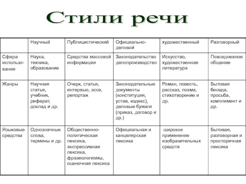 3 стили речи типы речи