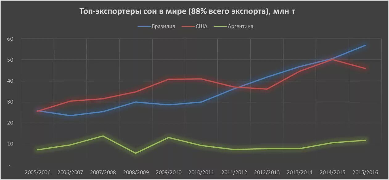 Крупнейший в мире экспортер сои