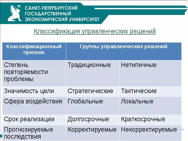 Обоснованность принятия решений. Классификация управленческих решений. Классификация методов обоснования управленческих решений. Методы принятия и обоснования управленческих решений.. Методы принятия экономических решений.