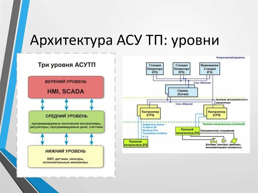 Типовые модели систем. Структурная схема АСУТП три уровня. Структурная схема АСУ ТП. Трехуровневая система управления АСУ ТП. Архитектура АСУ ТП обобщенная схема.